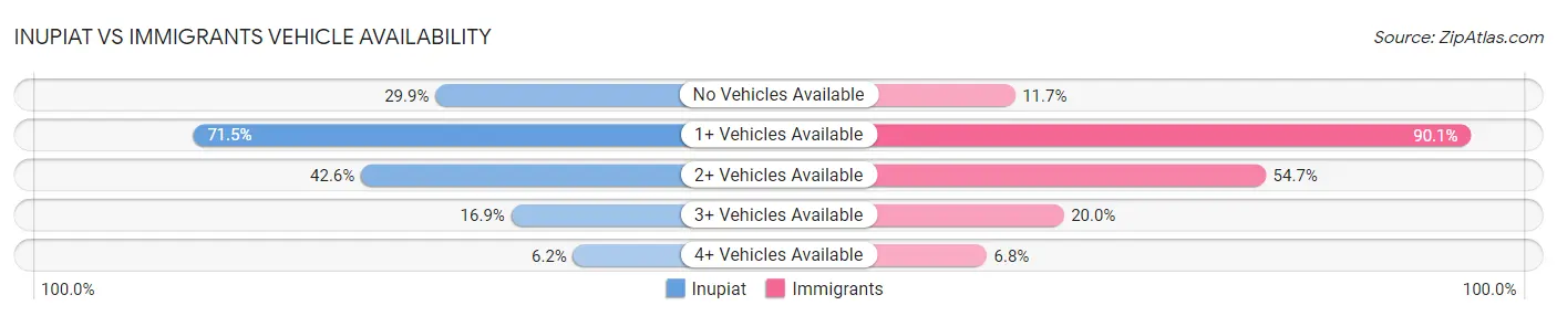 Inupiat vs Immigrants Vehicle Availability