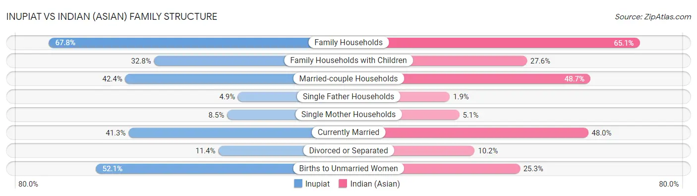 Inupiat vs Indian (Asian) Family Structure