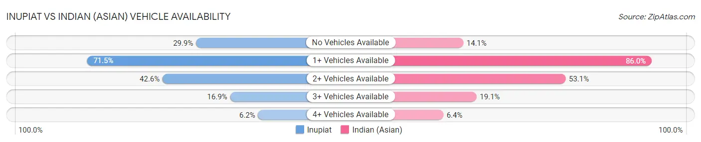 Inupiat vs Indian (Asian) Vehicle Availability