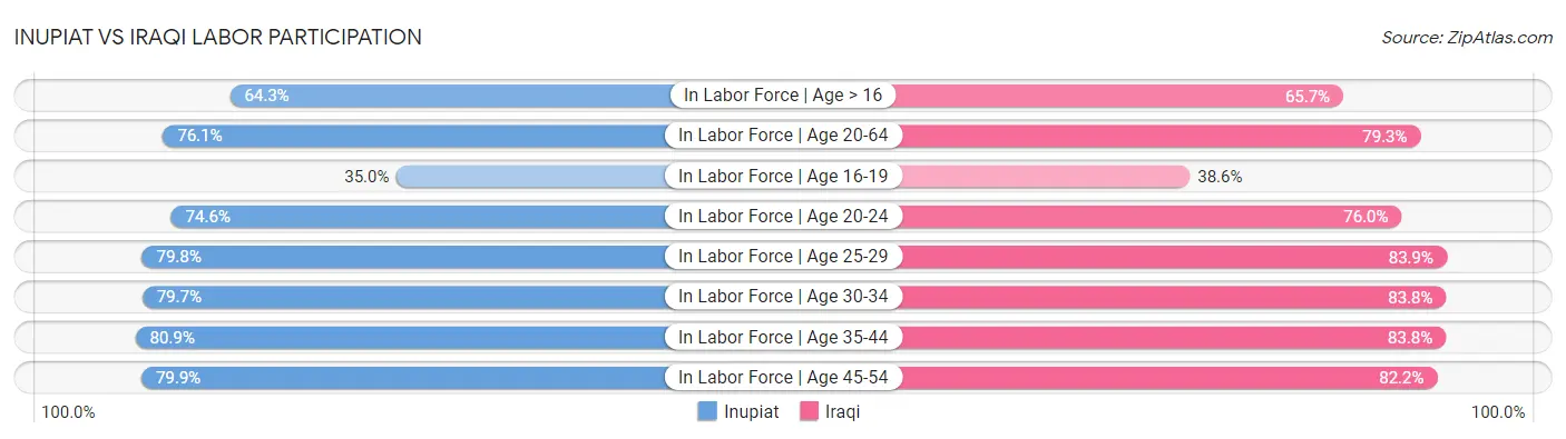 Inupiat vs Iraqi Labor Participation