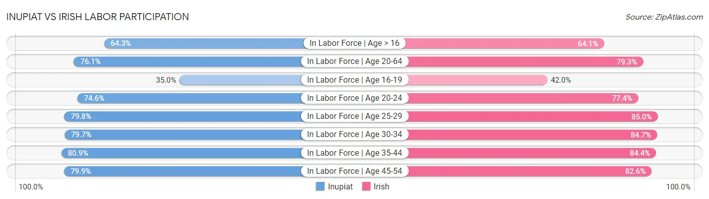Inupiat vs Irish Labor Participation