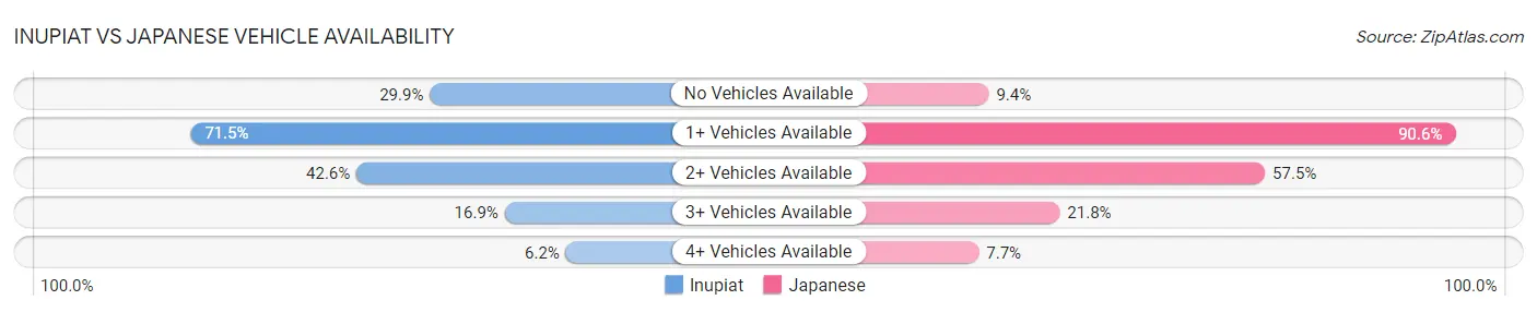 Inupiat vs Japanese Vehicle Availability