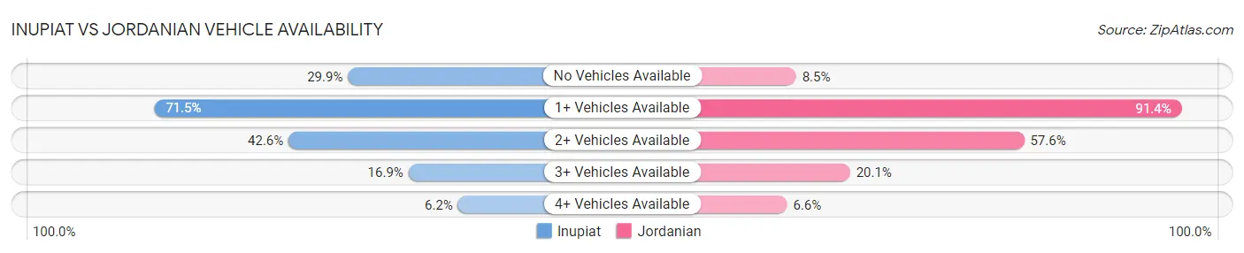 Inupiat vs Jordanian Vehicle Availability