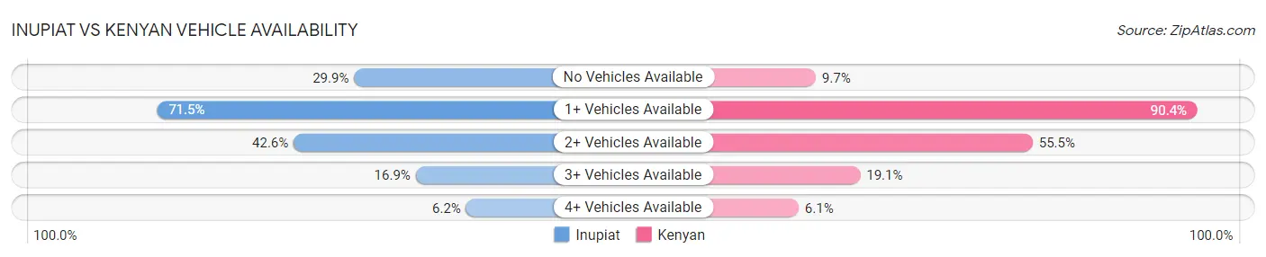 Inupiat vs Kenyan Vehicle Availability