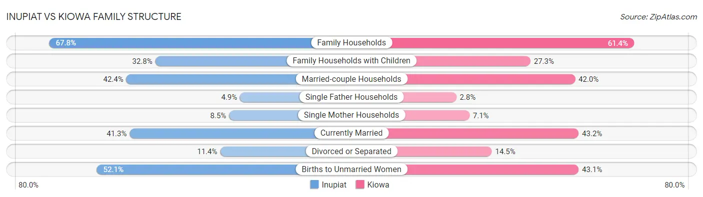Inupiat vs Kiowa Family Structure
