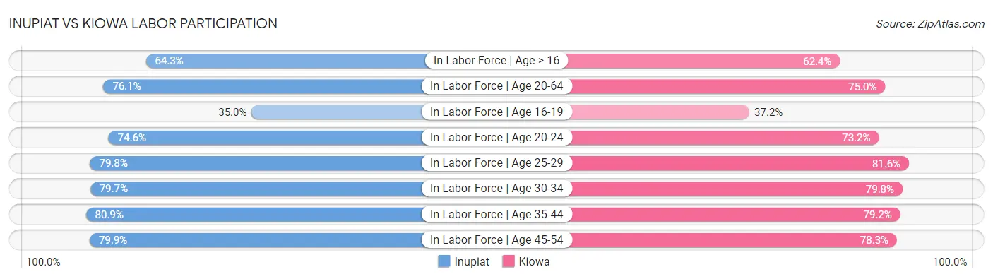 Inupiat vs Kiowa Labor Participation