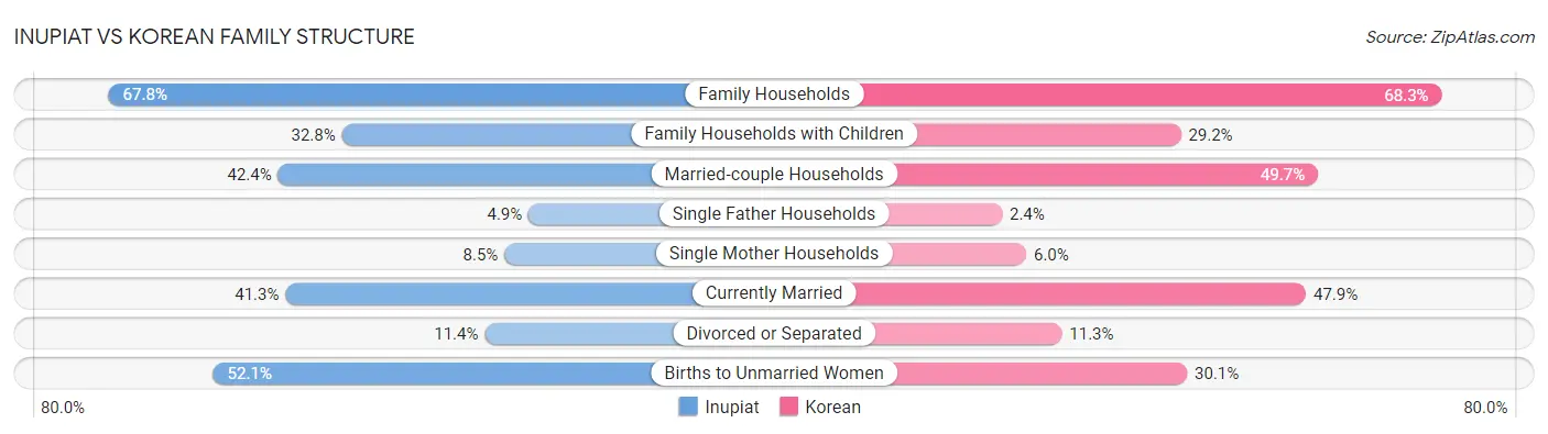 Inupiat vs Korean Family Structure