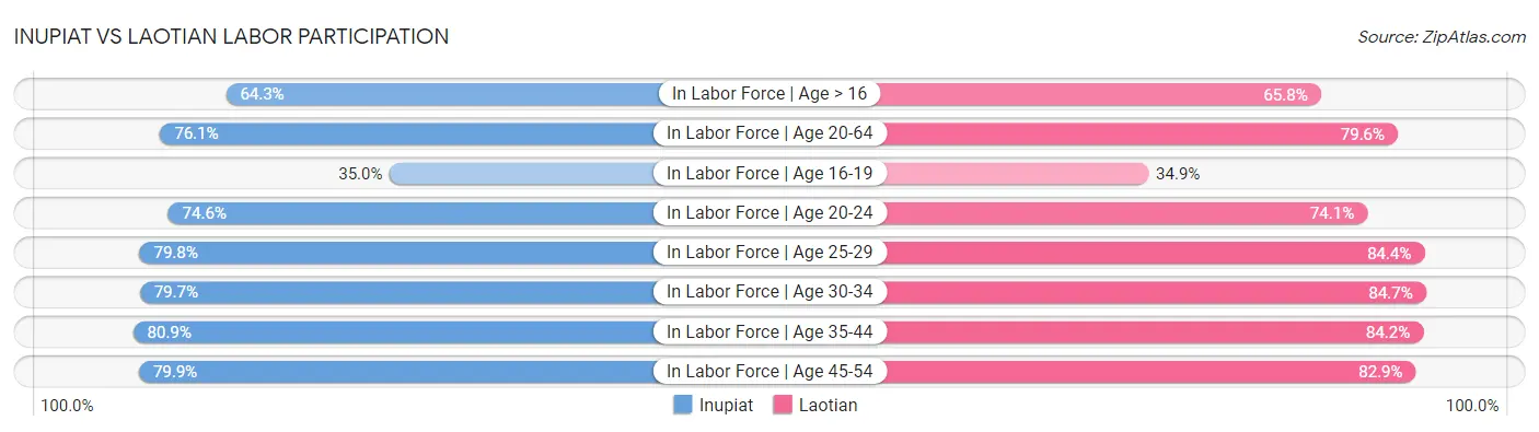 Inupiat vs Laotian Labor Participation