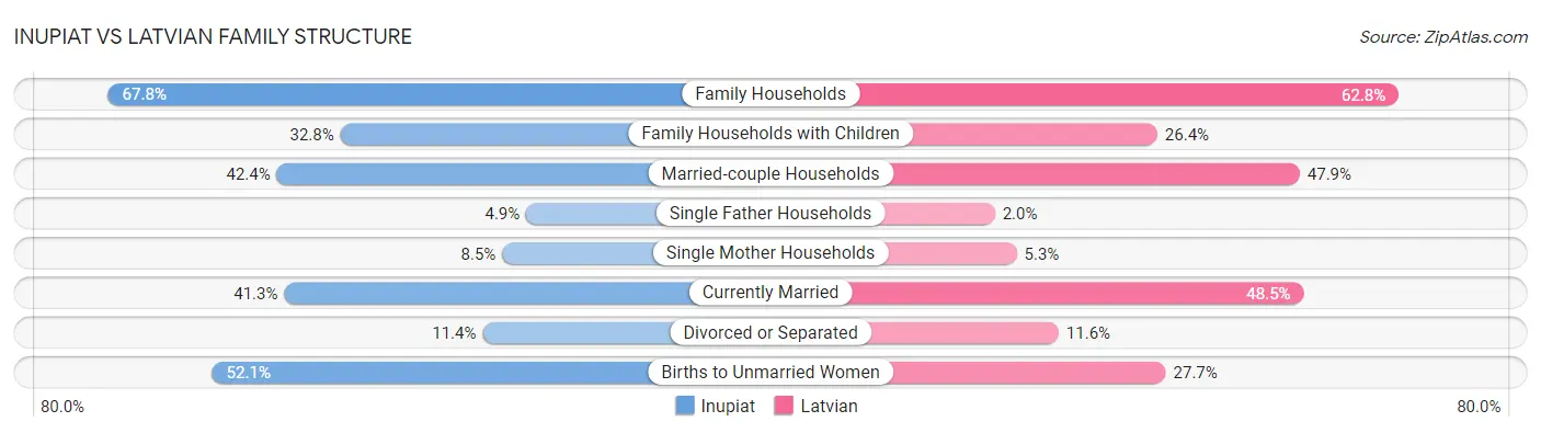 Inupiat vs Latvian Family Structure