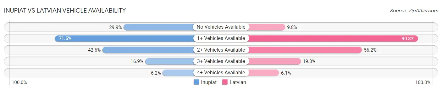 Inupiat vs Latvian Vehicle Availability