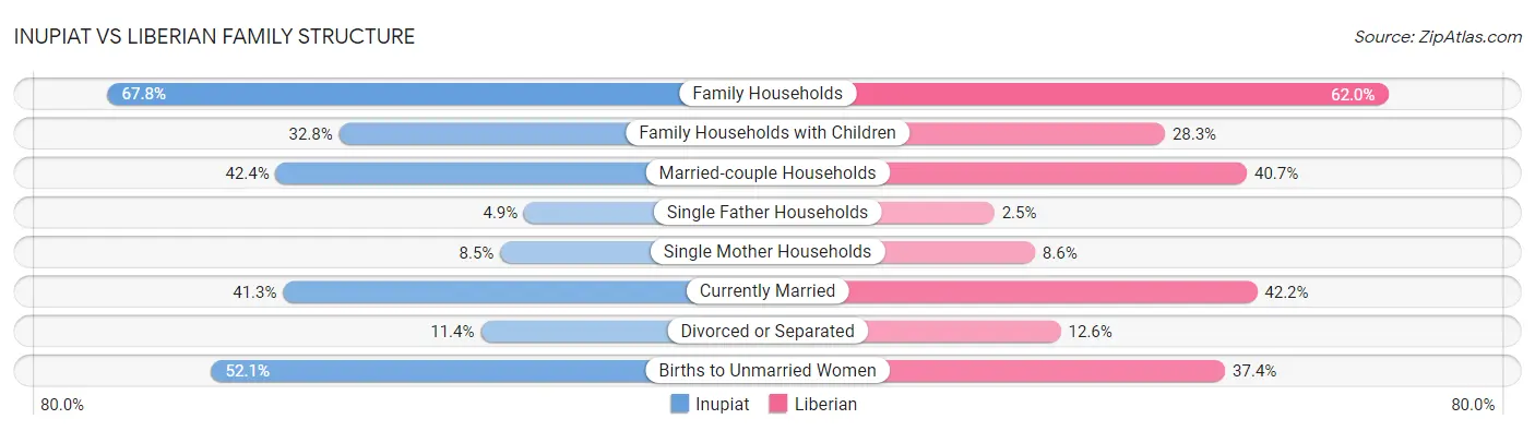 Inupiat vs Liberian Family Structure