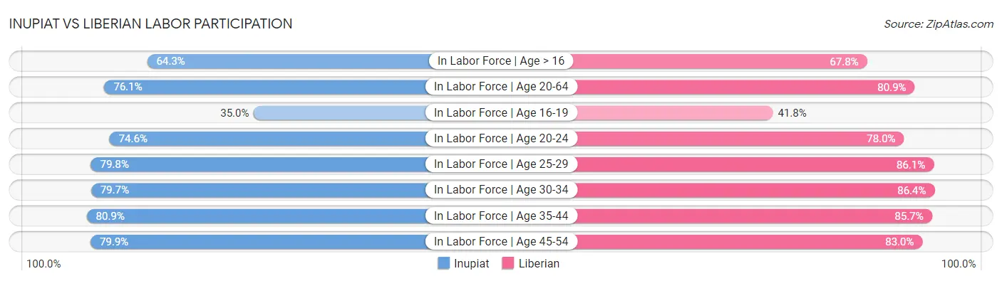 Inupiat vs Liberian Labor Participation