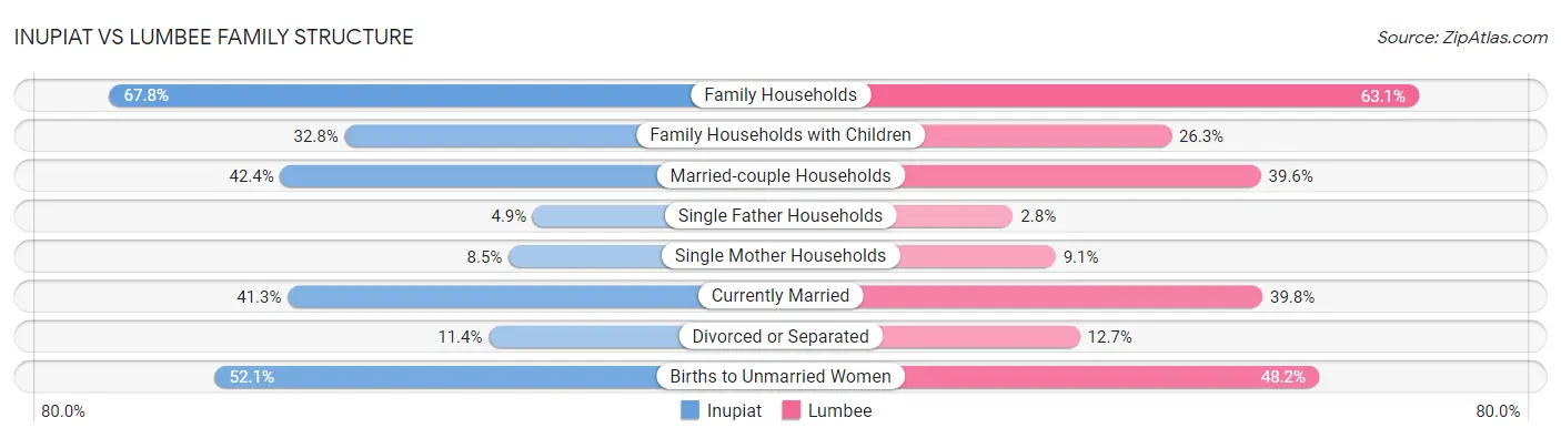 Inupiat vs Lumbee Family Structure