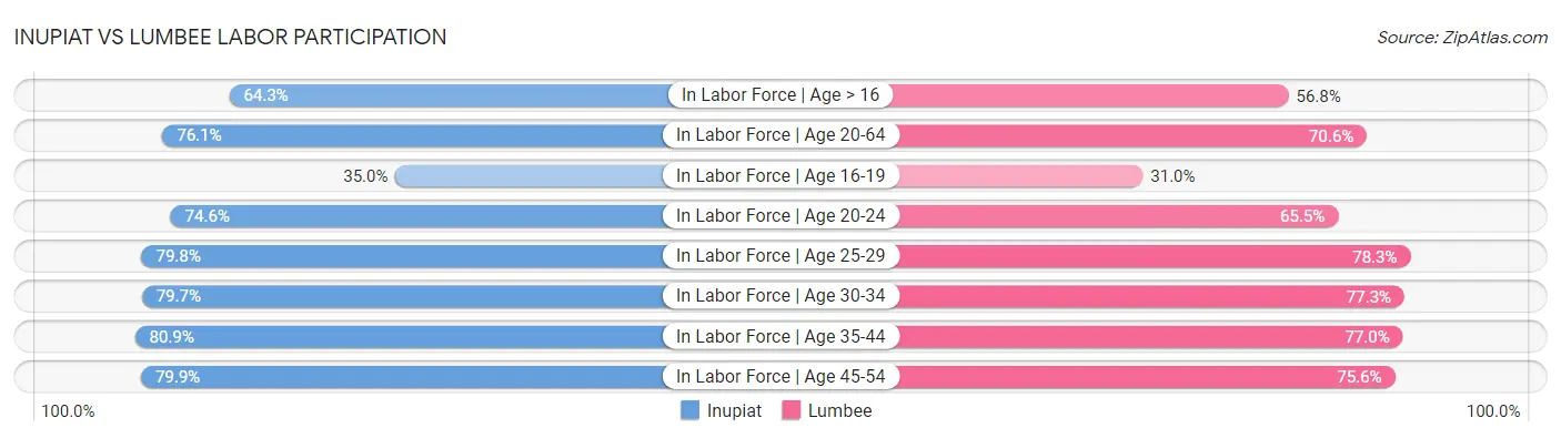 Inupiat vs Lumbee Labor Participation