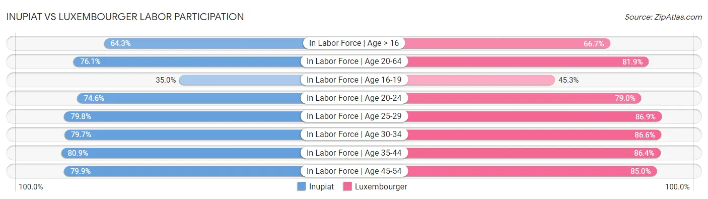 Inupiat vs Luxembourger Labor Participation