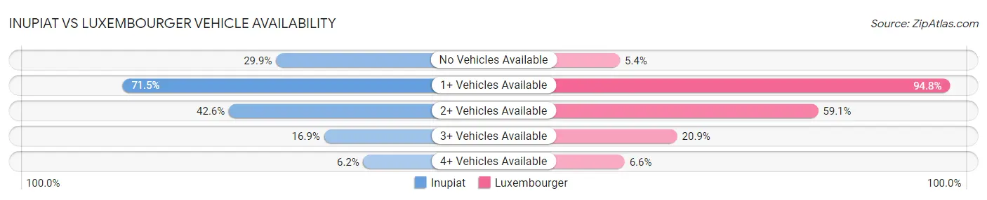 Inupiat vs Luxembourger Vehicle Availability