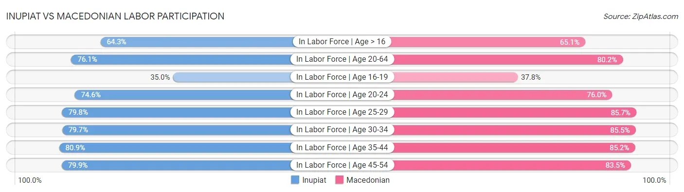 Inupiat vs Macedonian Labor Participation