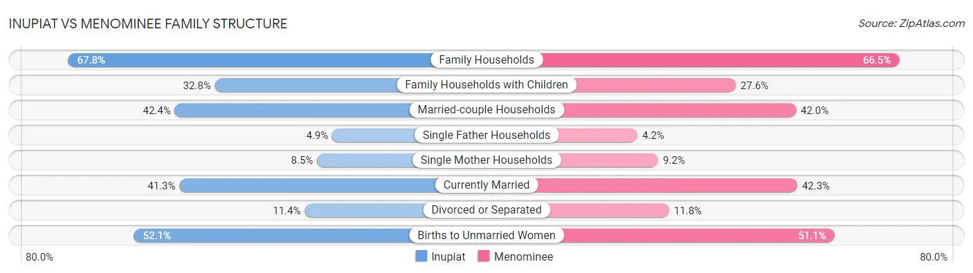 Inupiat vs Menominee Family Structure