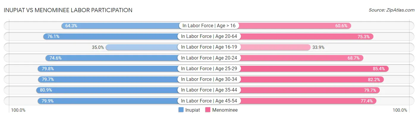 Inupiat vs Menominee Labor Participation