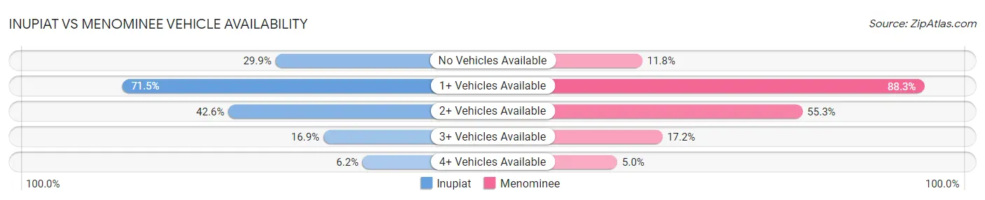 Inupiat vs Menominee Vehicle Availability
