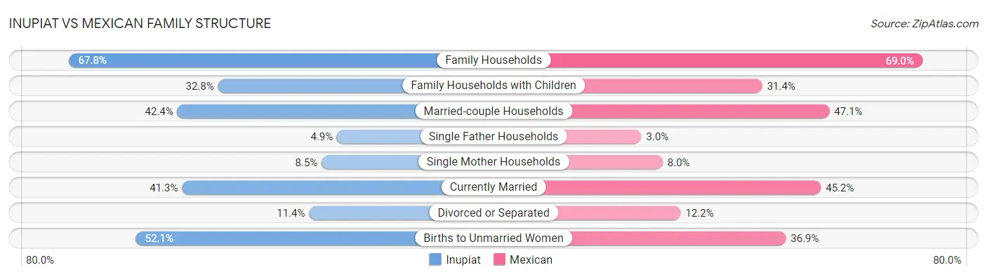 Inupiat vs Mexican Family Structure