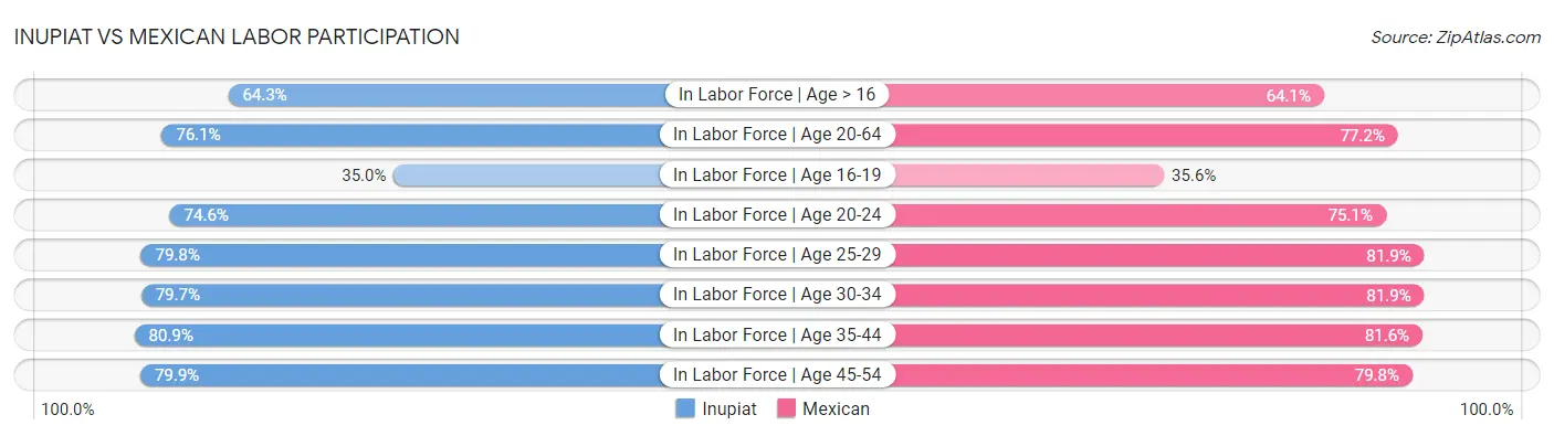 Inupiat vs Mexican Labor Participation