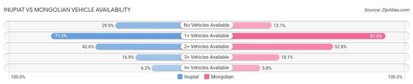 Inupiat vs Mongolian Vehicle Availability