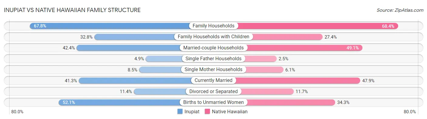 Inupiat vs Native Hawaiian Family Structure