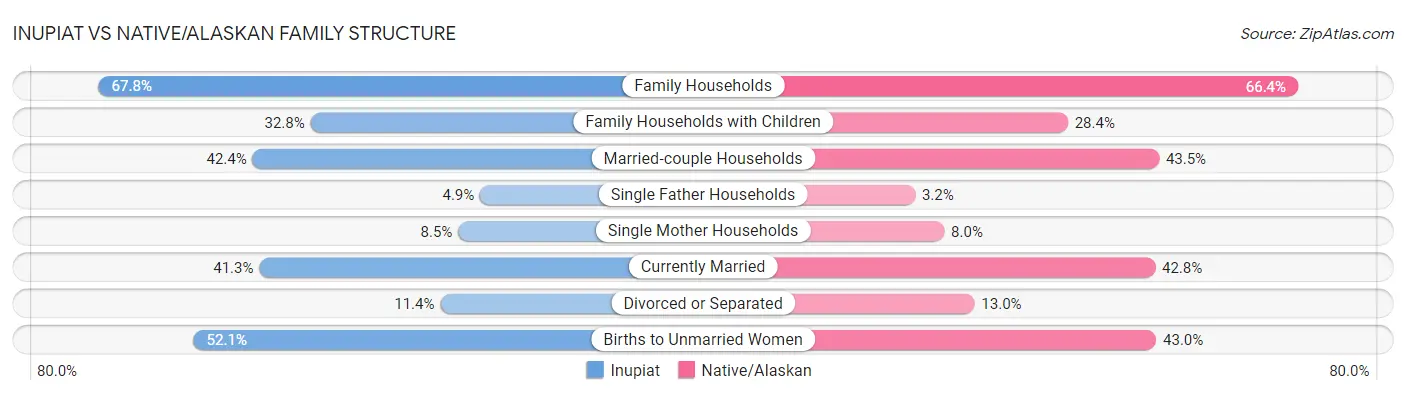 Inupiat vs Native/Alaskan Family Structure