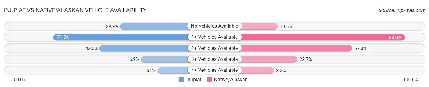 Inupiat vs Native/Alaskan Vehicle Availability