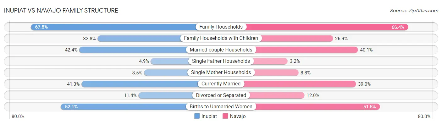 Inupiat vs Navajo Family Structure