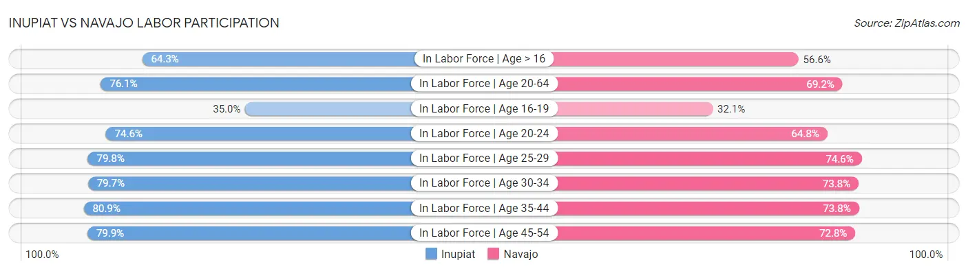 Inupiat vs Navajo Labor Participation