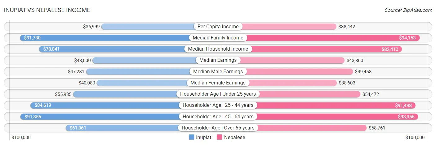 Inupiat vs Nepalese Income