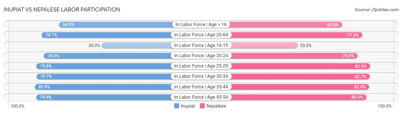Inupiat vs Nepalese Labor Participation