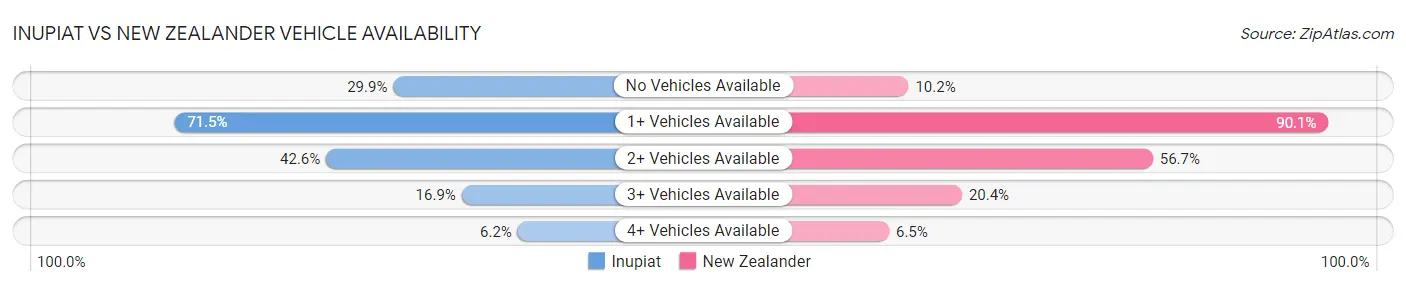 Inupiat vs New Zealander Vehicle Availability