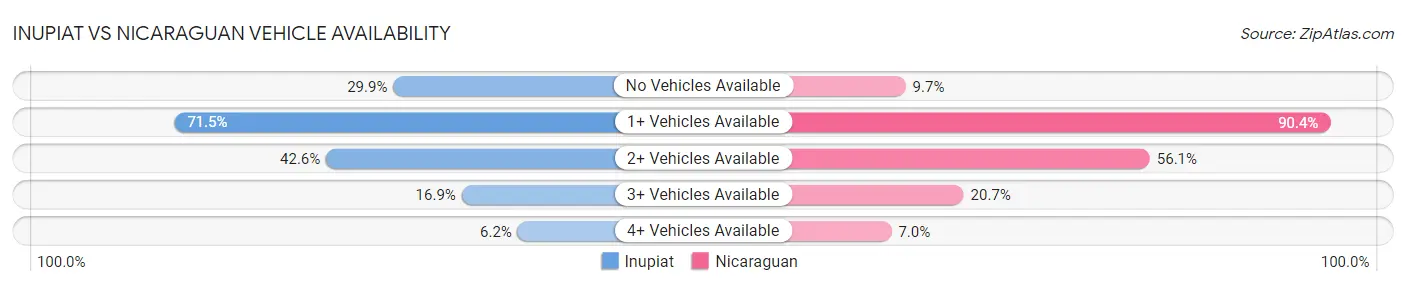 Inupiat vs Nicaraguan Vehicle Availability