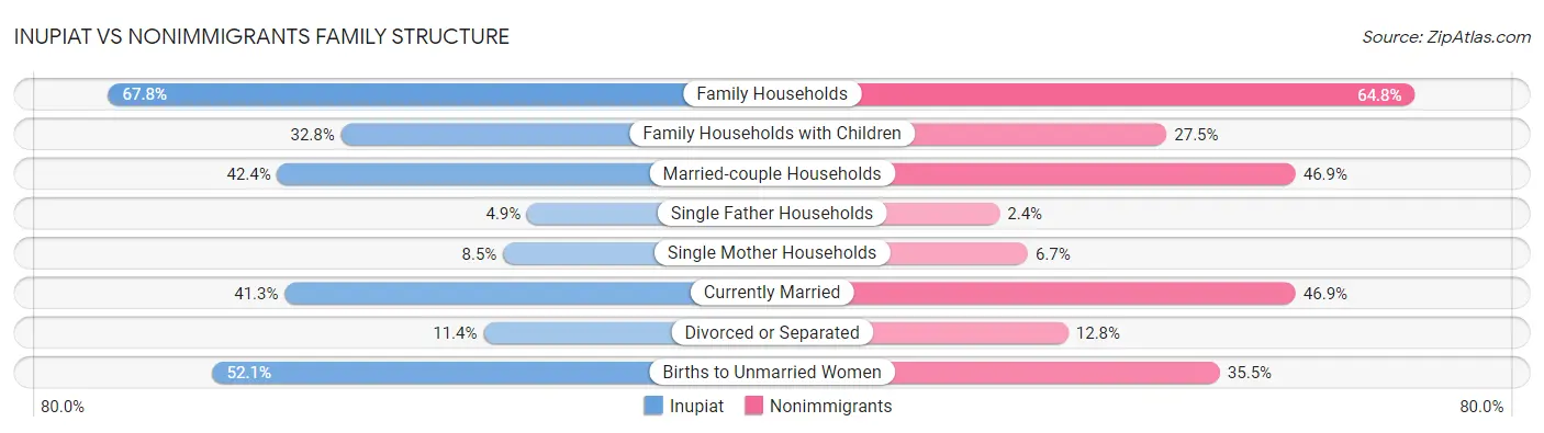 Inupiat vs Nonimmigrants Family Structure