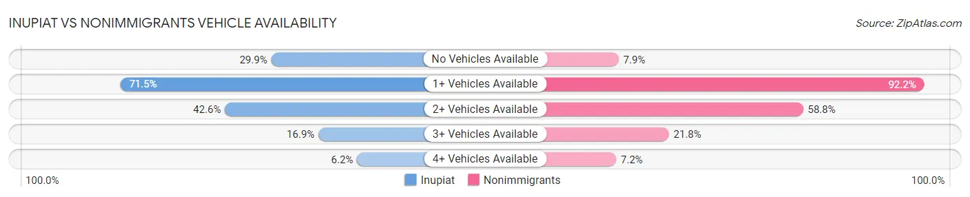 Inupiat vs Nonimmigrants Vehicle Availability