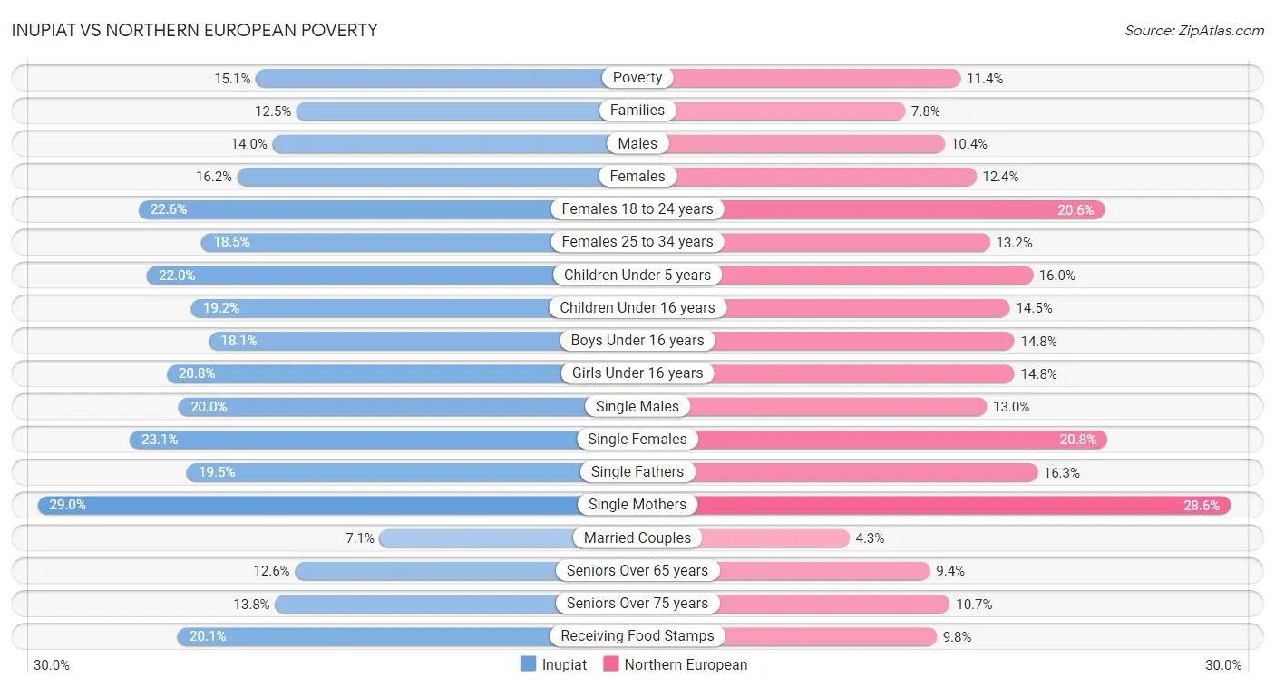 Inupiat vs Northern European Poverty