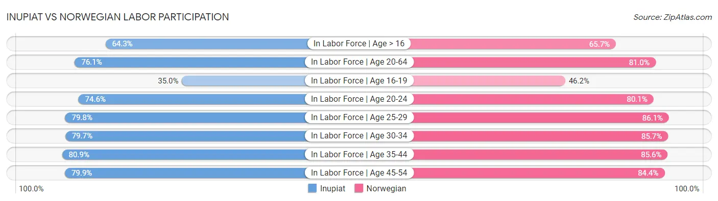 Inupiat vs Norwegian Labor Participation