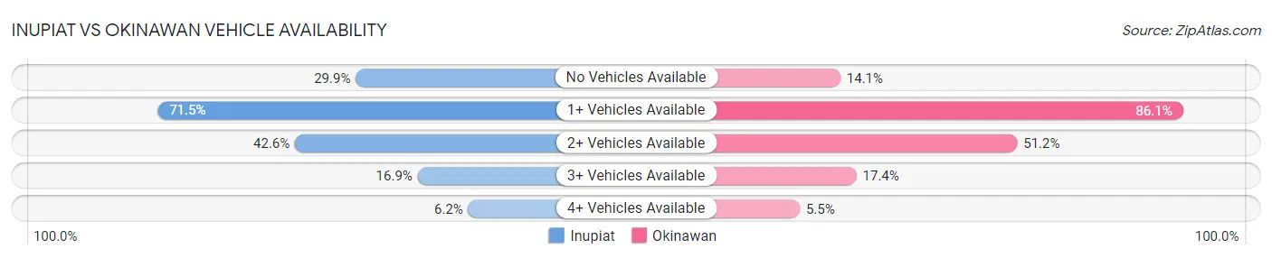 Inupiat vs Okinawan Vehicle Availability