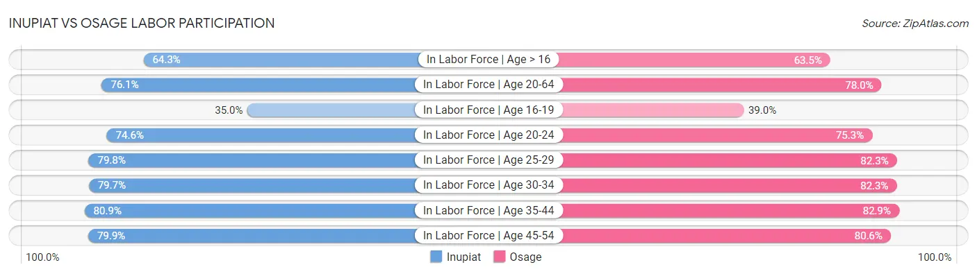 Inupiat vs Osage Labor Participation