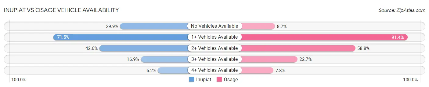 Inupiat vs Osage Vehicle Availability