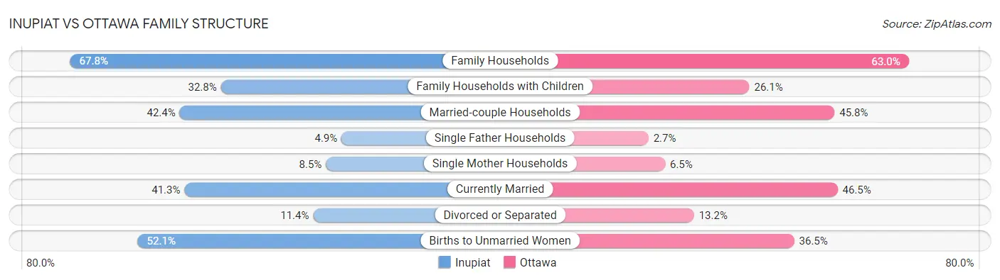 Inupiat vs Ottawa Family Structure