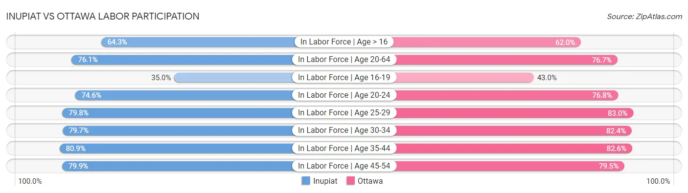 Inupiat vs Ottawa Labor Participation