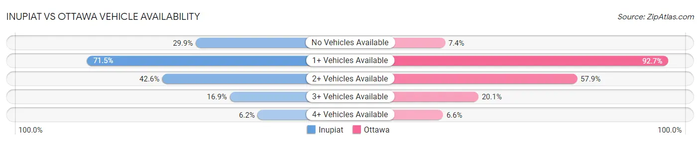 Inupiat vs Ottawa Vehicle Availability
