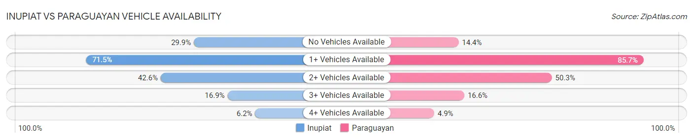Inupiat vs Paraguayan Vehicle Availability
