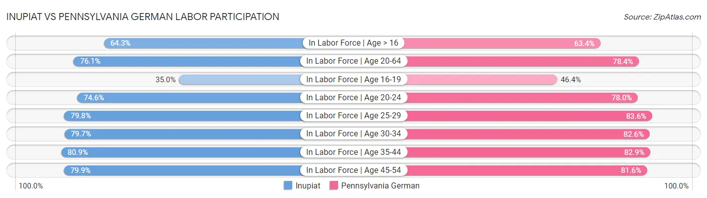 Inupiat vs Pennsylvania German Labor Participation