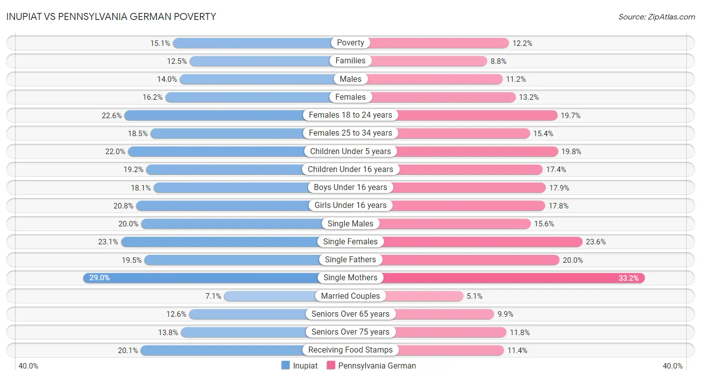 Inupiat vs Pennsylvania German Poverty