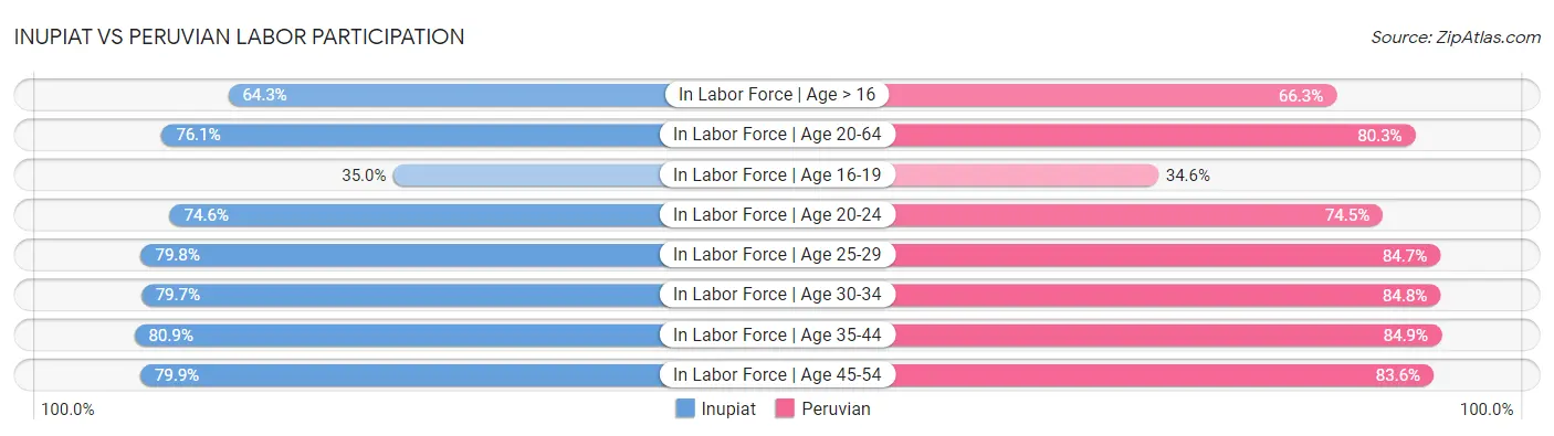 Inupiat vs Peruvian Labor Participation